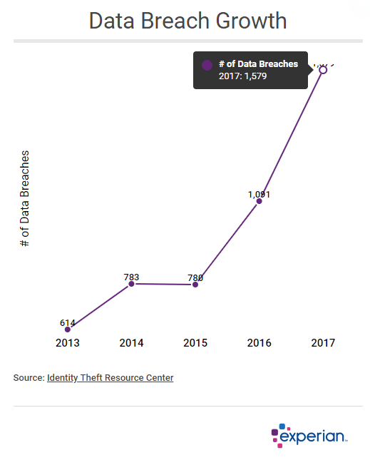 Chart: Large-Scale Data Breaches Affect Millions of Users